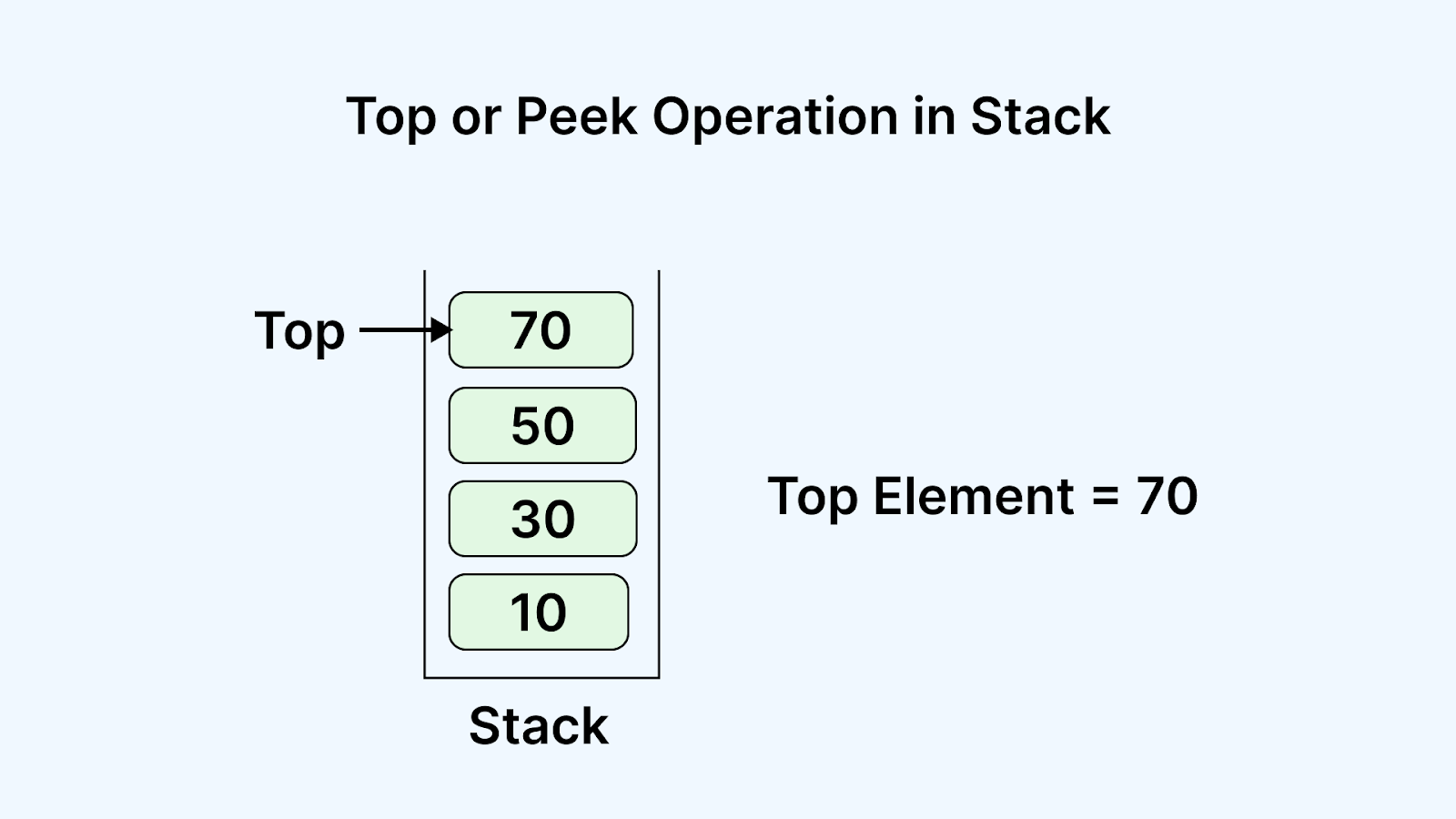 top peep operation in stack